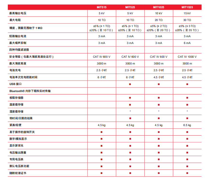 5 kV、10 kV、15 kV 直流绝缘电阻测试仪MIT515,MIT525,MIT1025,MIT1525